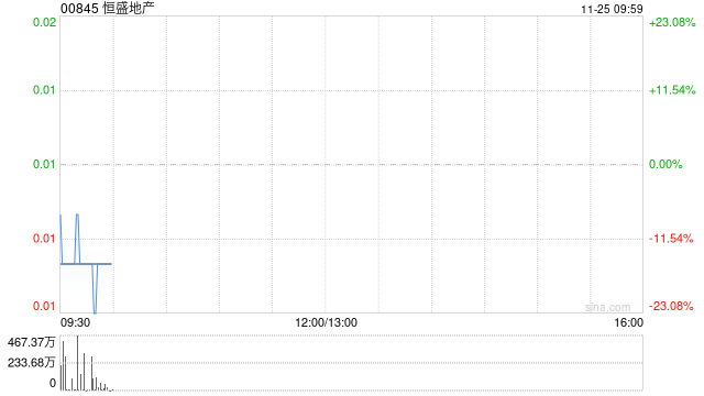 恒盛地产公布将于11月25日上午起复牌  第1张