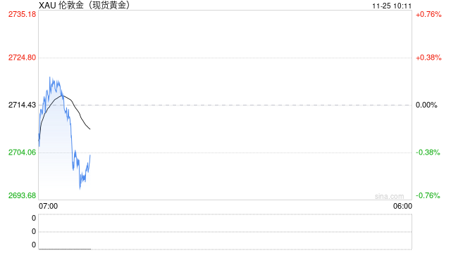 现货黄金短线急跌 一度失守2700美元/盎司  第2张