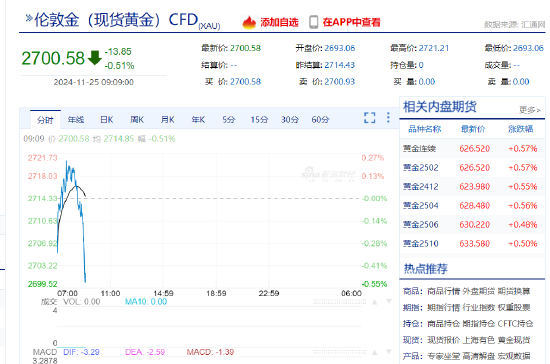 现货黄金短线急跌 一度失守2700美元/盎司  第3张