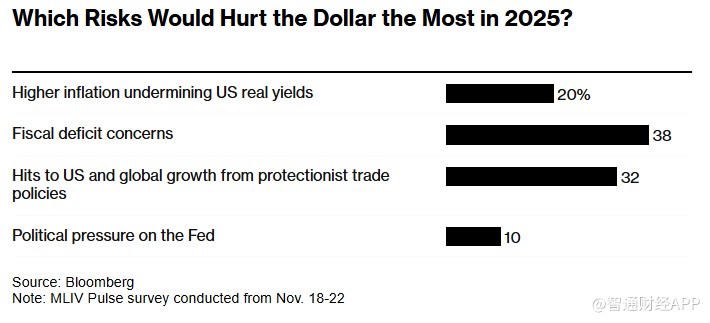 MLIV Pulse调查：特朗普胜选或短期提振美元，长期前景仍不明朗  第1张