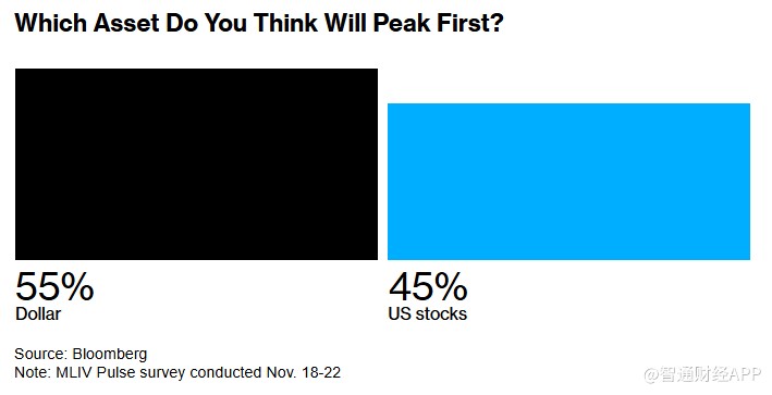 MLIV Pulse调查：特朗普胜选或短期提振美元，长期前景仍不明朗  第3张