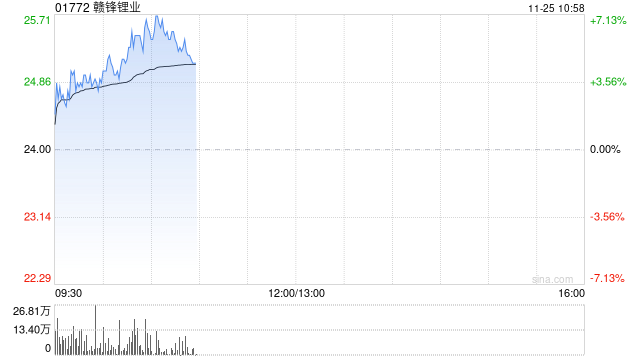 锂业股早盘走高 赣锋锂业涨超5%天齐锂业涨近3%  第1张