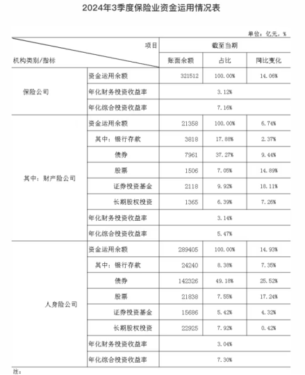 32万亿险资，三季度业绩出炉！  第1张