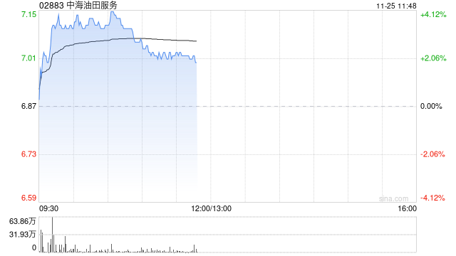 石油股早盘回暖 中海油服及中海油均涨逾3%  第1张