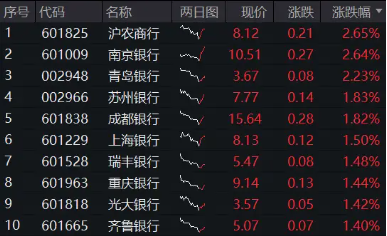 银行中期分红季将至，资金增配空间可期，银行ETF（512800）重拾相对收益，近10日连续吸金4．48亿元！  第1张