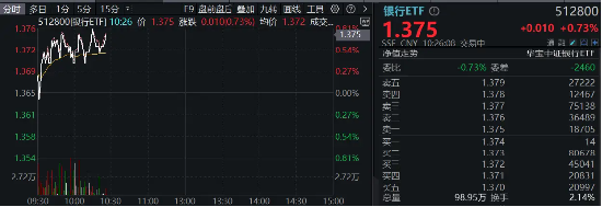 银行中期分红季将至，资金增配空间可期，银行ETF（512800）重拾相对收益，近10日连续吸金4．48亿元！  第2张