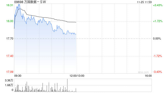 交银国际：维持万国数据-SW“买入”评级 目标价至22.88港元  第1张