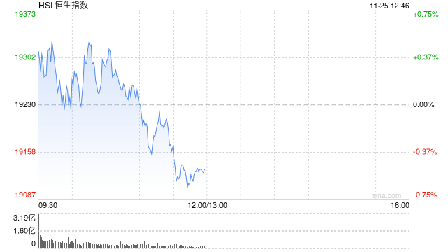 午评：港股恒指跌0.51% 恒生科指跌0.78%生物医药概念大涨 来凯医药涨超15%  第2张