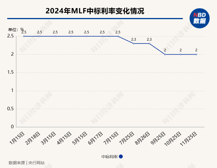 央行开展9000亿元1年期MLF操作，中标利率维持不变  第1张