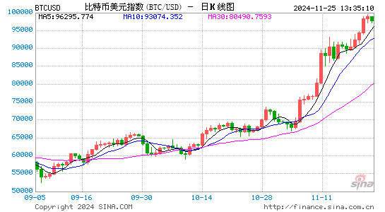 比特币涨势在接近10万美元历史高点后停滞  第1张