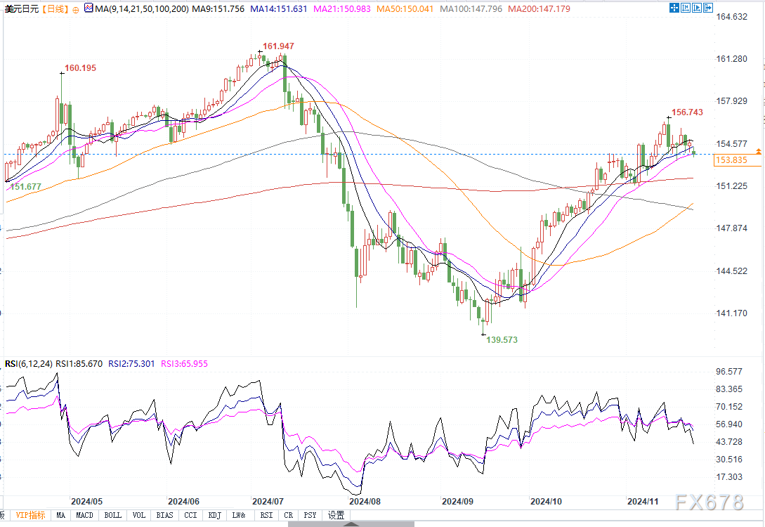 美日若跌破153.25支撑，将挑战153整数关口  第2张