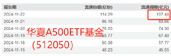 国泰基金A500优势再次被华夏基金超越！华夏A500ETF上市6天规模超百亿，此前国泰基金A500ETF突破百亿用了7天  第1张