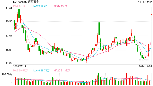 震荡，三大指数转绿！“6000亿元金矿”发酵，湖南黄金三连板！华尔街巨头：看好A股  第1张