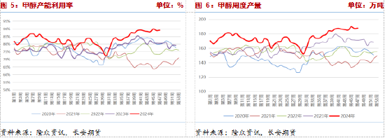 长安期货张晨：供给利多将逐步兑现，甲醇仍有支撑  第5张