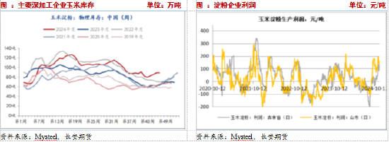 长安期货：压力犹在，玉米短期震荡调整  第5张