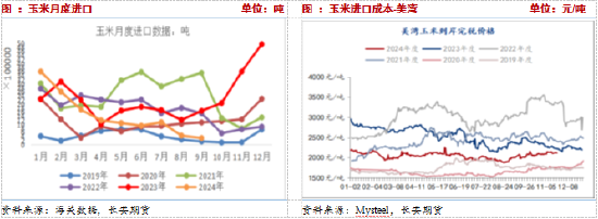 长安期货：压力犹在，玉米短期震荡调整  第8张