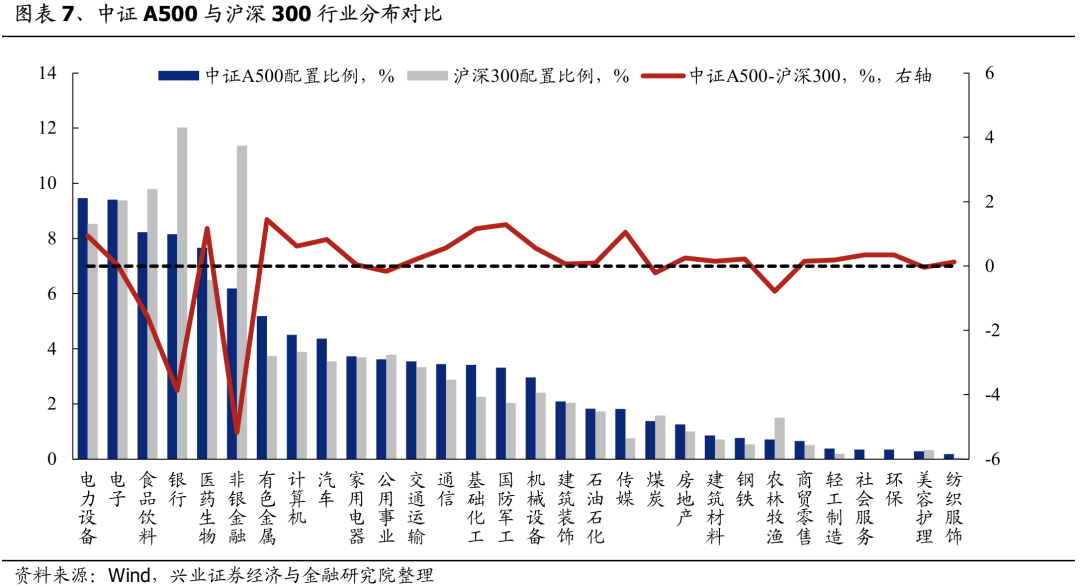 兴证策略：谁在买A500ETF？  第5张