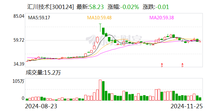 汇川技术：公司未参与华为本轮人形机器人产业合作项目  第1张