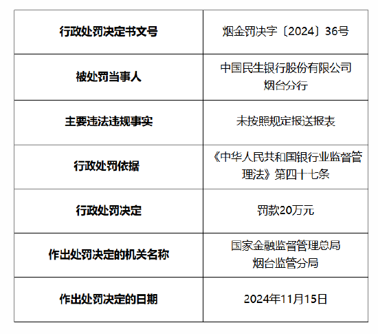 民生银行烟台分行被罚20万元：因未按照规定报送报表  第1张