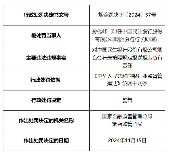 民生银行烟台分行被罚20万元：因未按照规定报送报表  第2张