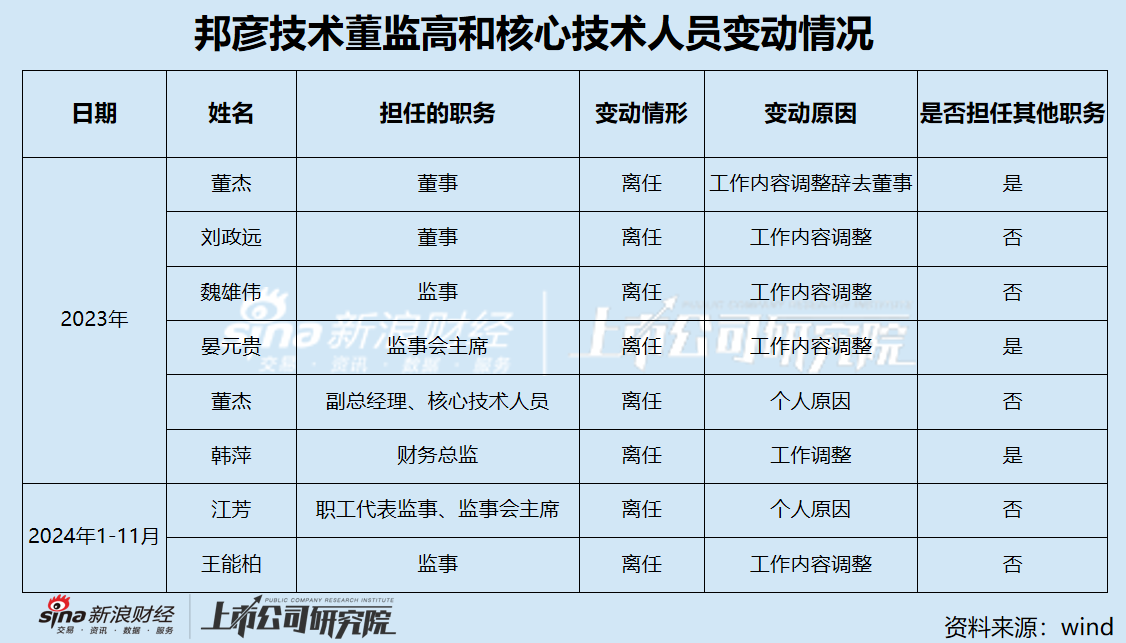 邦彦技术三季度增收不增利处于盈亏平衡边缘 重大资产重组后或成为华为概念股  第2张