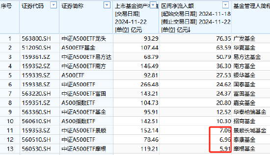 上周泰康中证A500ETF资金净流入6.96亿元，位居同类倒数第二名  第1张