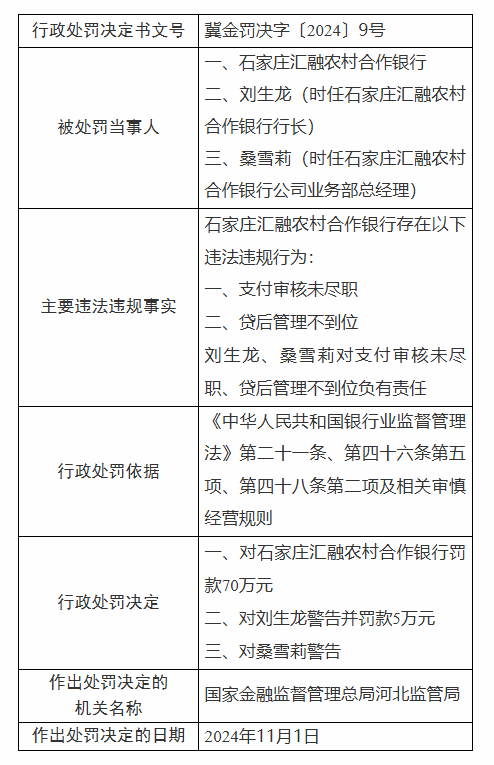 石家庄汇融农村合作银行被罚70万元：因支付审核未尽职 贷后管理不到位  第1张