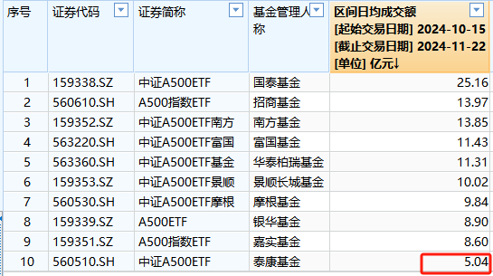 A500ETF不买哪个？泰康基金A500ETF上市以来日均成交额5.04亿元，位居同类倒数第一  第1张