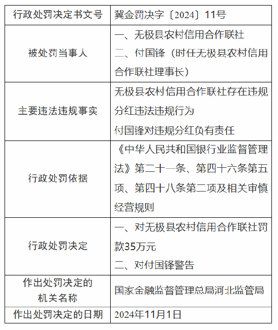 无极县农村信用合作联社被罚35万元：因违规分红  第1张