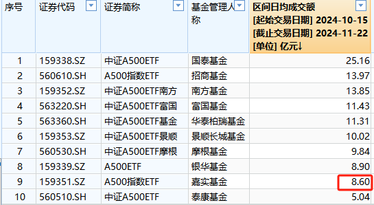 嘉实基金A500ETF上市以来日均成交额8.6亿元，位居同类倒数第二  第1张