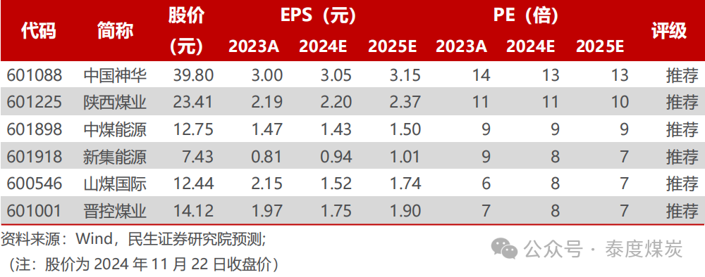 【民生能源】煤炭行业事件点评：2025 长协比例略降，价格有望略增  第1张