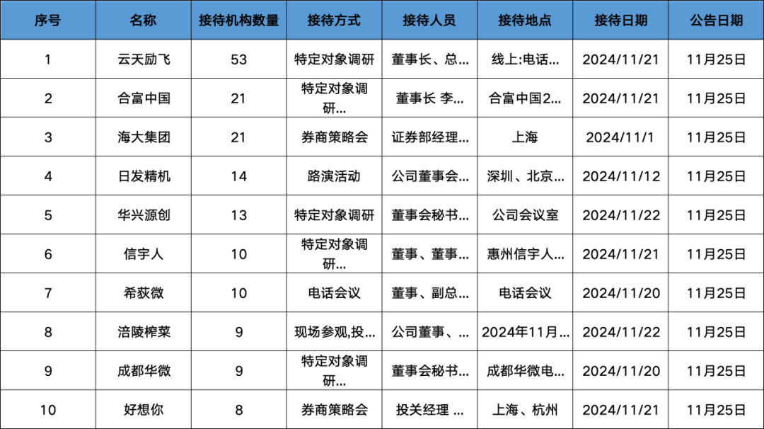 调研汇总：华夏、嘉实、景顺长城基金等21家明星机构调研海大集团！  第1张