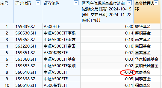 泰康基金A500ETF上市以来跑输业绩基准0.04%，位居同类倒数第三  第1张