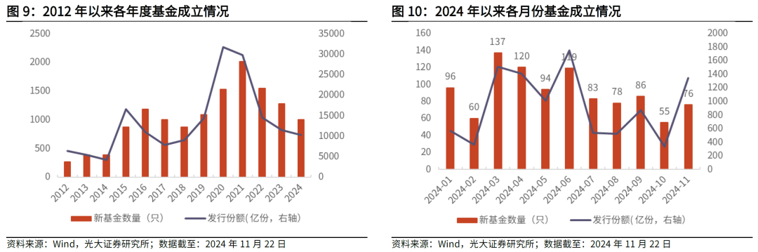 【光大金工】主要宽基ETF集体调降费率水平，TMT主题ETF获资金加仓——基金市场周报20241125  第8张