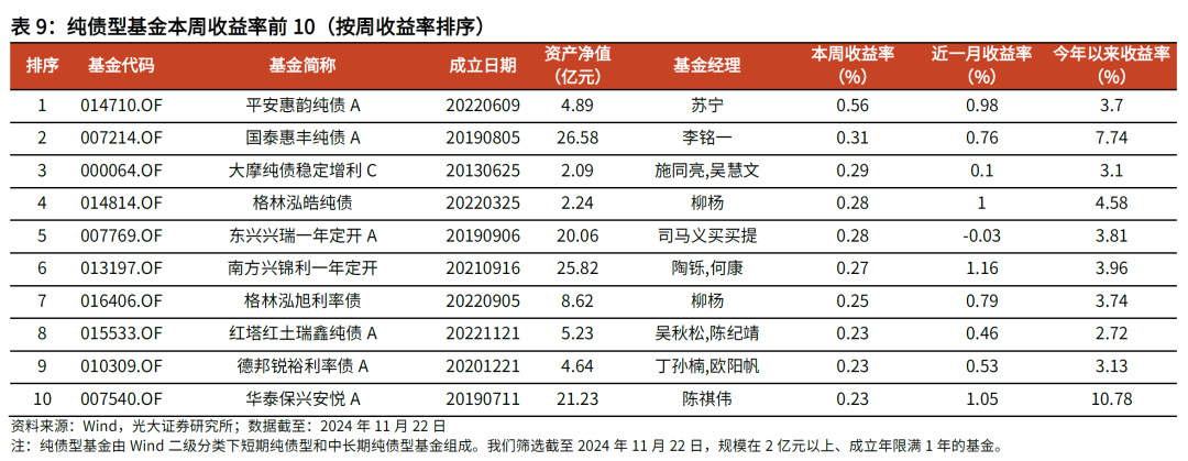 【光大金工】主要宽基ETF集体调降费率水平，TMT主题ETF获资金加仓——基金市场周报20241125  第18张