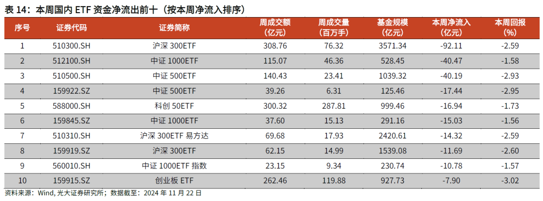 【光大金工】主要宽基ETF集体调降费率水平，TMT主题ETF获资金加仓——基金市场周报20241125  第26张