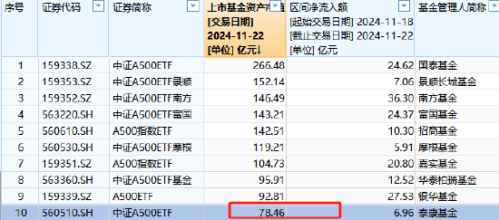 泰康中证A500ETF最新规模78.46亿元，位居首批A500ETF倒数第一！上周资金净流入6.96亿元，位居同类倒数第二  第2张