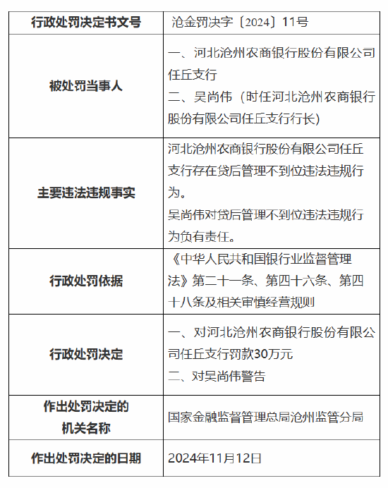 河北沧州农商银行任丘支行被罚30万元：因贷后管理不到位  第1张