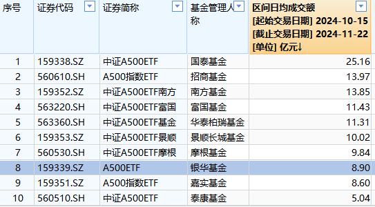 银华基金A500ETF上市以来日均成交额8.9亿元，位居同类倒数第三  第1张