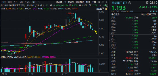 波动加剧！四川九洲“地天板”，中航系再遭重挫，国防军工ETF（512810）跌1.32%三连阴！配置窗口期已至？  第1张