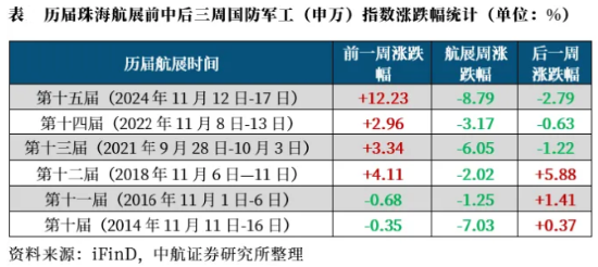 波动加剧！四川九洲“地天板”，中航系再遭重挫，国防军工ETF（512810）跌1.32%三连阴！配置窗口期已至？  第2张