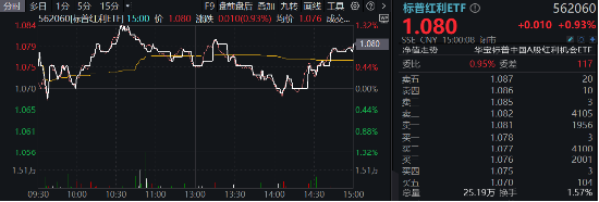 行情震荡，红利防守！标普红利ETF（562060）逆市涨近1%，多重因素驱动长期主义红利  第1张