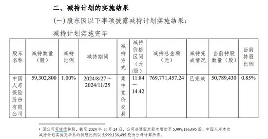 中国人寿减持杭州银行实施完毕 原计划“清仓”最终保留0.85%股份 未透露是否继续减持  第1张