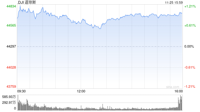 尾盘：道指涨逾400点 纳指上涨0.21%  第1张