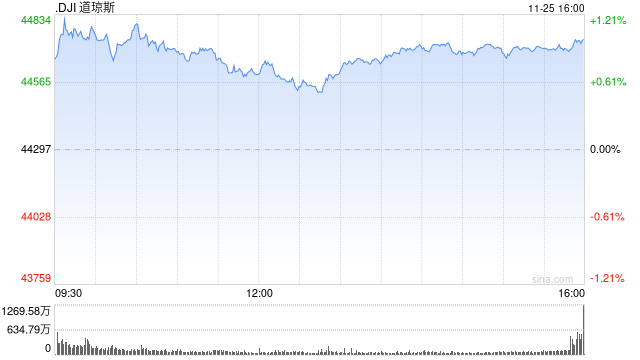 尾盘：道指涨逾400点 纳指上涨0.21%  第1张