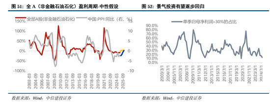 中信建投A股2025年投资策略：从“流动性牛”到“基本面牛”  第41张