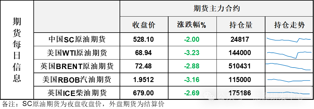 变脸！油价大跌3%，停火+增产消息重挫市场  第3张