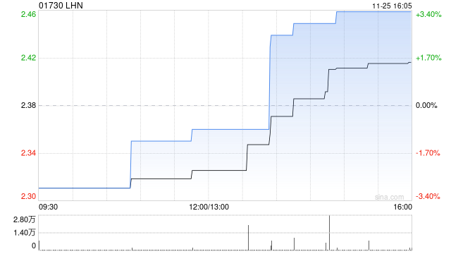 LHN发布年度业绩 股东应占纯利4729万新加坡元同比增加23.8%  第1张