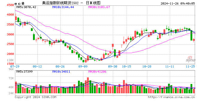 大跌16%！集运指数（欧线）期货主力合约跌停  第2张