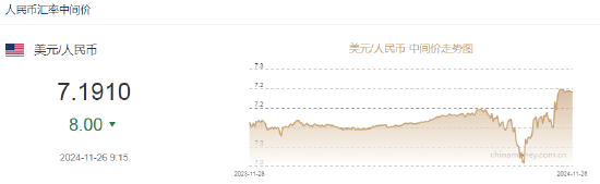 人民币中间价报7.1910，上调8点  第2张